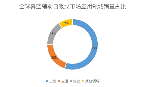 市场应用领域销量占比 市场应用领域销量占比