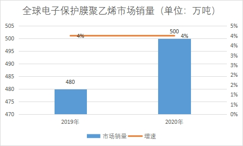 市场销量 市场销量