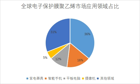 市场应用领域占比 市场应用领域占比
