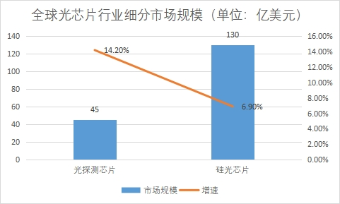 细分市场规模