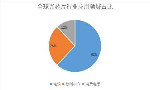 应用领域占比