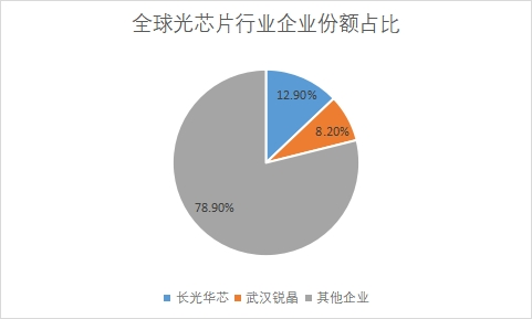 企业份额占比