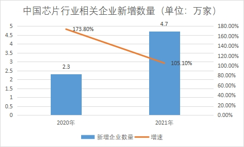 新增企业数量