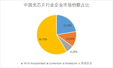 企业市场份额占比