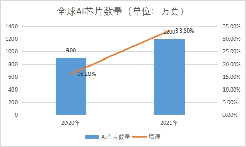 AI芯片数量 AI芯片数量