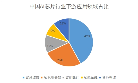 下游应用领域占比