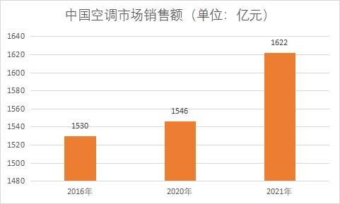市场销售额