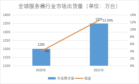 市场出货量