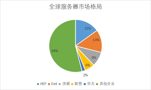 市场格局