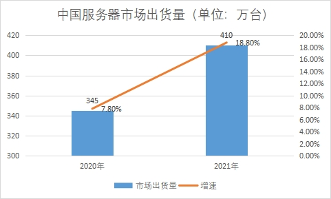 市场出货量