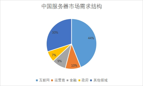 市场需求结构