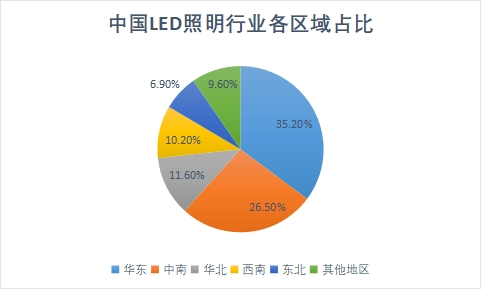各区域占比