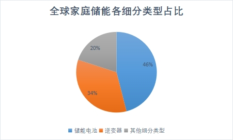 各细分市场类型 各细分市场类型