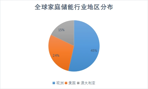 地区分布 地区分布