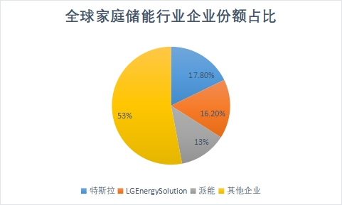 企业份额占比 企业份额占比
