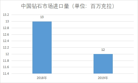 市场进口量