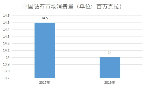 市场消费量
