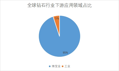 下游应用领域占比 下游应用领域占比