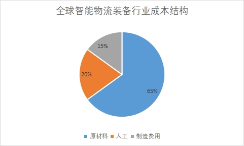成本结构