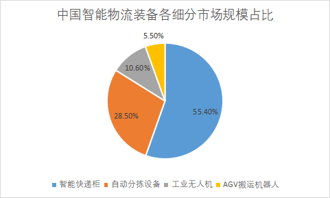 各细分市场规模占比