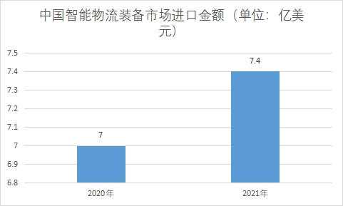 市场进口金额