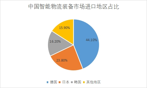市场进口地区占比