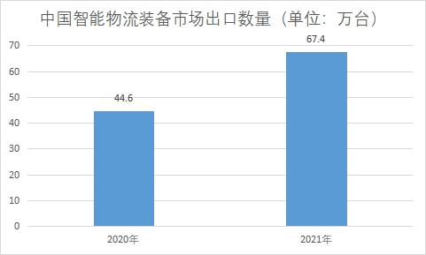 市场出口数量