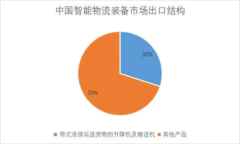 市场出口结构