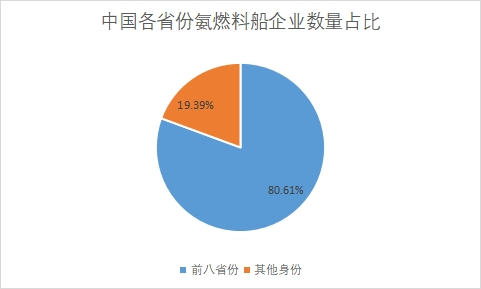 各省份企业数量占比
