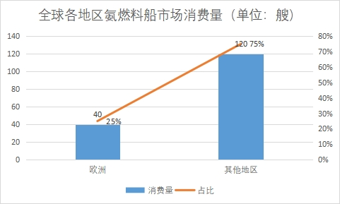各地区市场消费量 各地区市场消费量