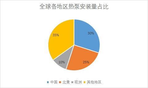 安装量占比