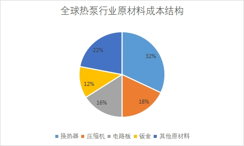 原材料成本结构