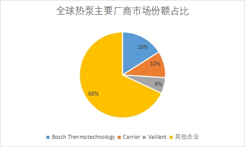 生产厂商市场份额占比