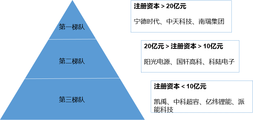 市场梯队
