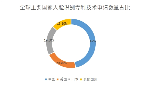 主要国家专利技术申请数量占比