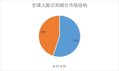 细分市场结构