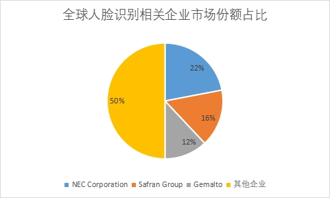 相关企业市场份额占比