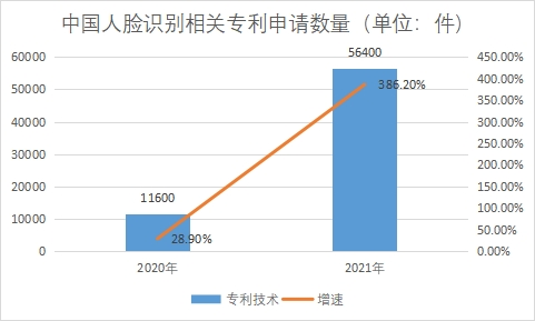 相关专利申请数量
