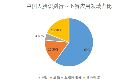下游应用领域占比