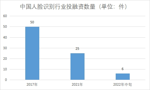 行业投融资数量