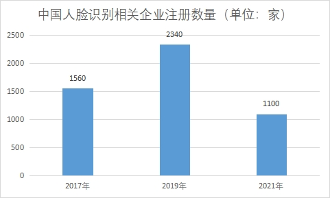相关企业注册数量