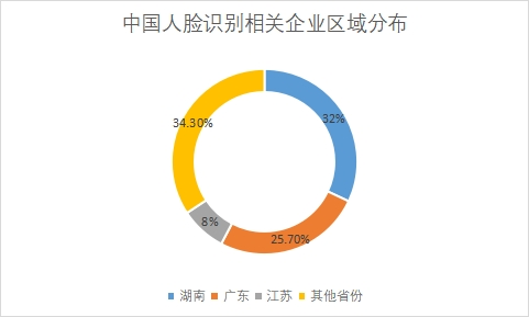 相关企业区域分布