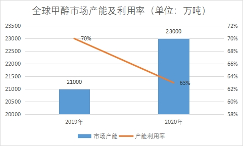 市场产能及利用率 市场产能及利用率