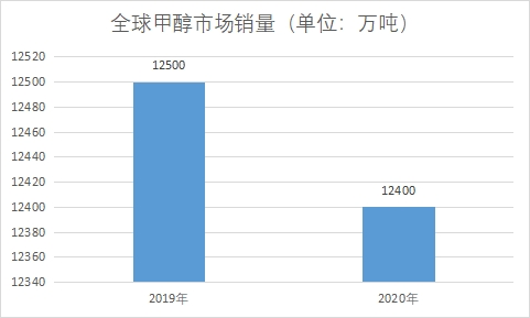 市场销量 市场销量