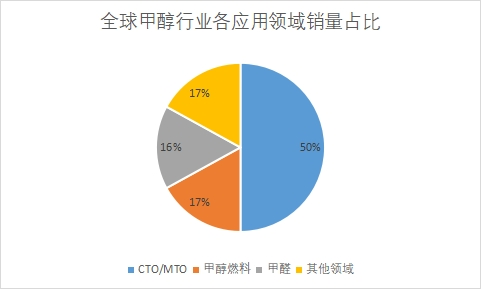 各应用领域销量占比 各应用领域销量占比