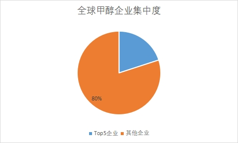 企业集中度 企业集中度