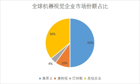 企业市场份额占比
