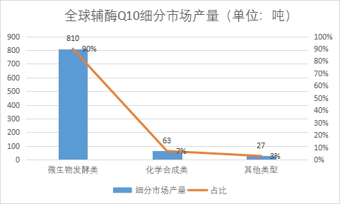细分市场产量 细分市场产量