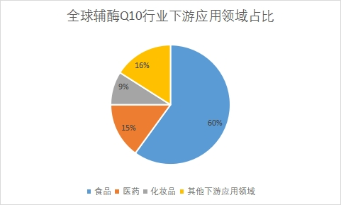下游应用领域占比 下游应用领域占比