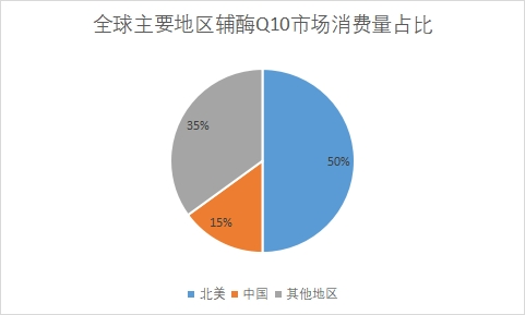 主要地区市场消费量占比 主要地区市场消费量占比